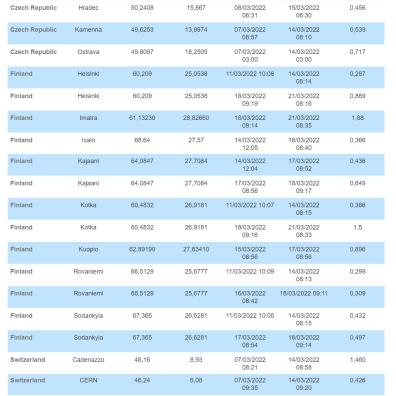 Results of aerosol filter measurements in European countries: Caesium-137 activity levels in air​ in March 2022