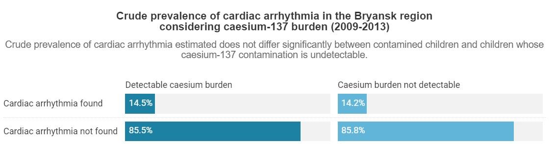 Crude prevalence of cardiac arrhythmia in the Bryansk region considering caesium-137 burden (2009-2013)