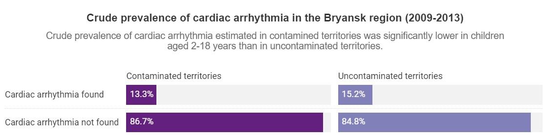 Crude prevalence of cardiac arrhythmia in the Bryansk region (2009-2013)
