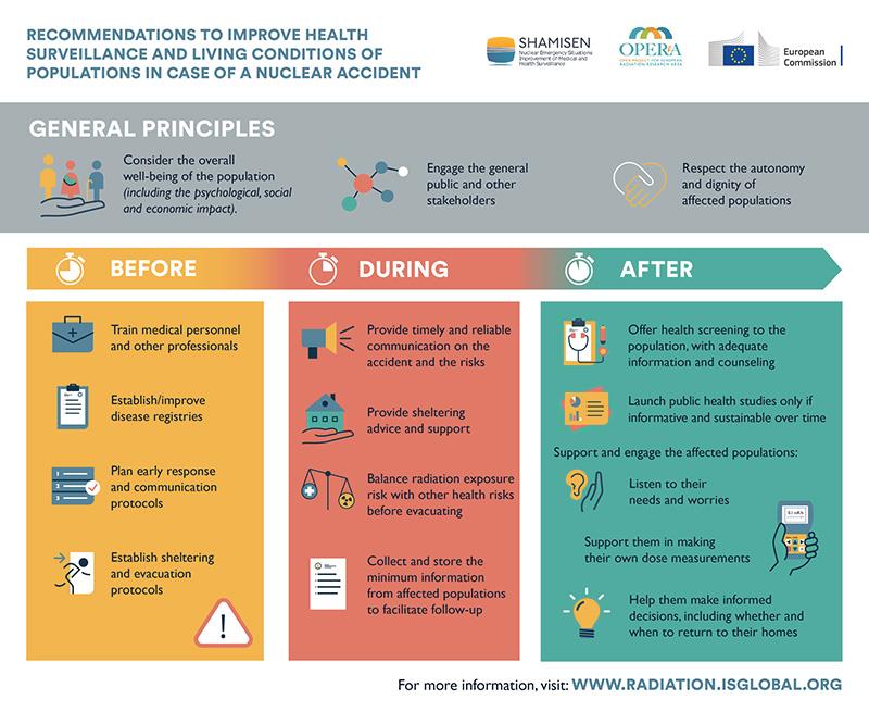 Recommendations and procedures for preparedness and health surveillance of populations affected by a radiation accident​​