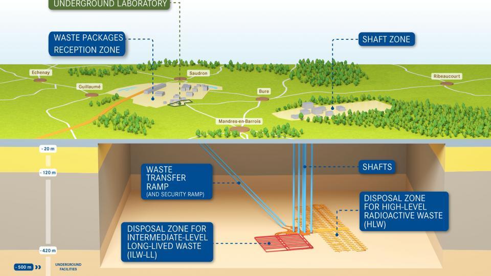 Diagram of the Industrial Centre for Geological Disposal, Cigeo